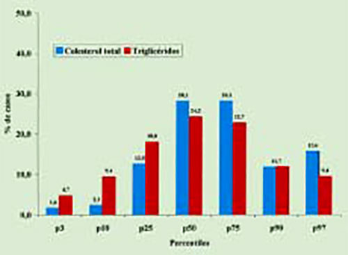Figura 1. Distribución de la población por percentiles de colesterol y triglicéridos.