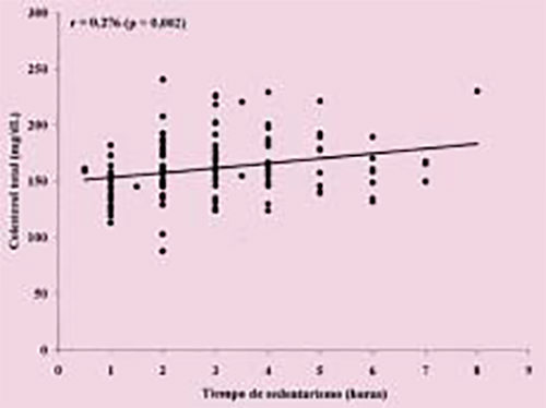 Figura 4. Correlación entre sedentarismo y colesterol total
