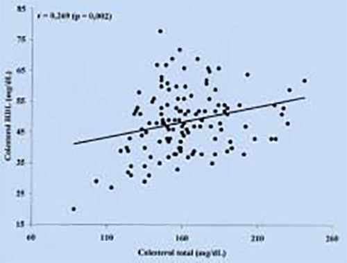 Figura 6. Correlación entre colesterol total y colesterol HDL.