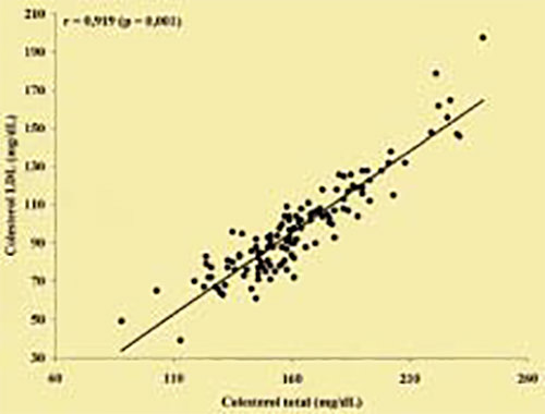 Figura 7. Correlación entre colesterol total y colesterol LDL.