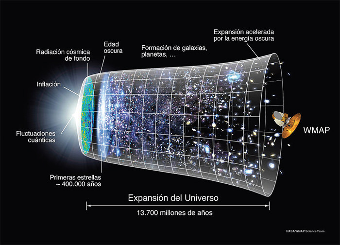 En un Universo, que contiene en nuestra ventana visual unas 200.000 millones de galaxias, cada una con 100.000 millones de soles como el nuestro.