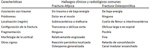 Tabla 1. Hallazgos clínicos y radiológicos comunes en las fracturas atípicas y osteoporóticas de fémur