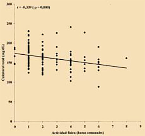 Figura 5. Correlación entre colesterol y actividad física.