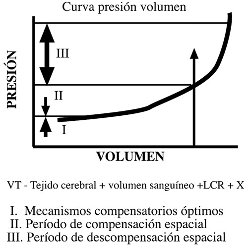 Figura 1. Volumen intracraneano de 1900 cm3 de promedio repartidos en 80 % del cerebro, 10 % de sangre y 10 % de LCR. La curva presión – volumen muestra como a partir del II período de compensación, un aumento mínimo de volumen produce un incremento desmesurado de la presión intracraneana de 25 mmHg a 2000 mmHg con descompensación fatal del paciente.