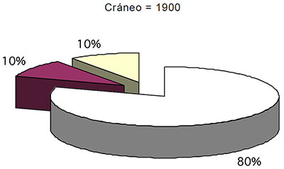 Figura 1. Volumen intracraneano de 1900 cm3 de promedio repartidos en 80 % del cerebro, 10 % de sangre y 10 % de LCR. La curva presión – volumen muestra como a partir del II período de compensación, un aumento mínimo de volumen produce un incremento desmesurado de la presión intracraneana de 25 mmHg a 2000 mmHg con descompensación fatal del paciente.