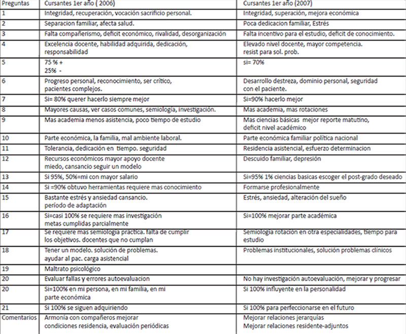 CUADRO N° 1 RESULTADOS DE LAS CONTESTACIONES AL CUESTIONARIO 1ER AÑO (AÑO 2006-2007)