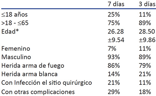 Tabla 1. Descripción de las caracteristicas clínicas y demográficas de la población por edad, sexo, mecanismo de producción del trauma, CISQ, COCP, 7 o 3 días de antibioticoterapia.