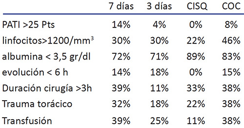 Tabla 2. Comparación de 7, 3 días, con infección del sitio quirúrgico y con otras complicaciones postoperatorias con otras variables.