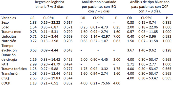 Tabla 3. Análisis estadístico comparando días de antibioticoterapia (7-3 días), con infección del sitio quirúrgico, con otras complicaciones, con diferentes variables. OR, 95% CI y P.