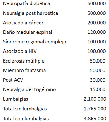 Tabla 1. Prevalencia de dolor neuropático en Estados Unidos sobre una población de 270 millones de habitantes.