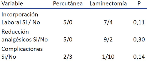 Tabla 7. Efecto de la técnica sobre efectividad y seguridad.