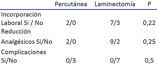 Tabla 8. Evaluación de los pacientes con Espalda Fallida.