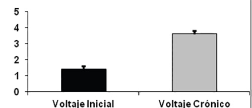 Gráfico 2. Variaciones en el voltaje necesario para lograr la respuesta adecuada.