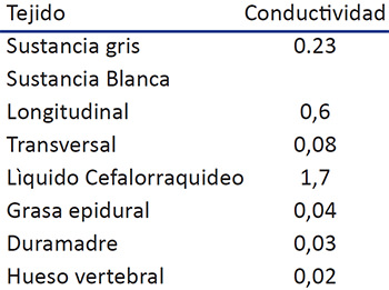 Tabla 3. Conductividad del elemento espinal.