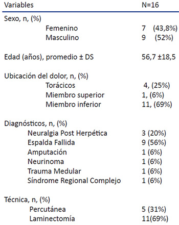 Tabla 5. Características generales de los pacientes estudiados.
