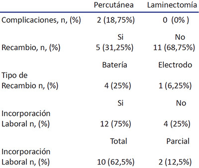 Tabla 6. Características del procedimiento.