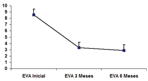 Grafico 1. Valor de escala visual analógica inicial, 3 meses, 6 meses.