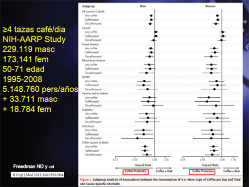 Figura 5. Análisis por subgrupos entre el consumo de 4 o más tazas de café/día y la Mortalidad Total y por causa especifica en el estudio NIH-AARP. En casi todos los subgrupos los tomadores de café tuvieron un efecto protector en hombres y mujeres. (Figura 1, Freedman ND y col. N Engl J Med 2012;366:1891-904).