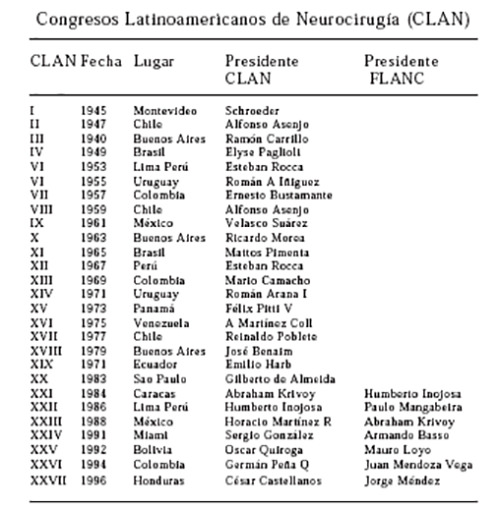 Conmemoración de los 70 años de la creación de la Federación latinoamericana de sociedades de neurocirugía