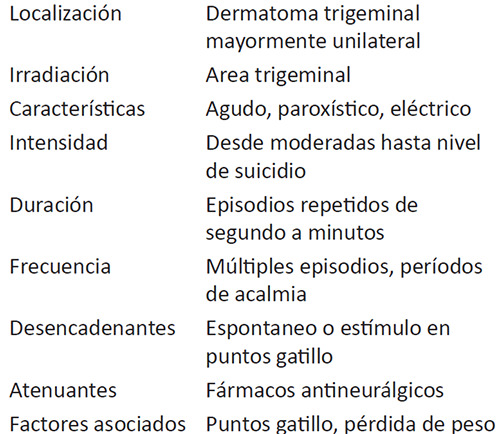 Tabla 3. Criterios diagnósticos de Neuralgia del Trigémino IHS.