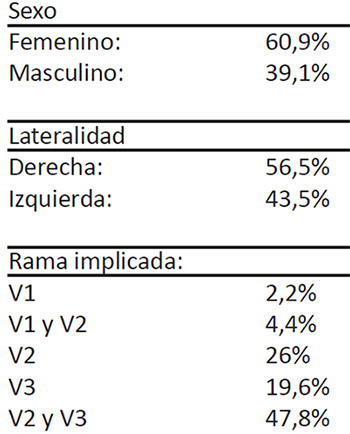 Tabla 1. Casuística (N= 46)