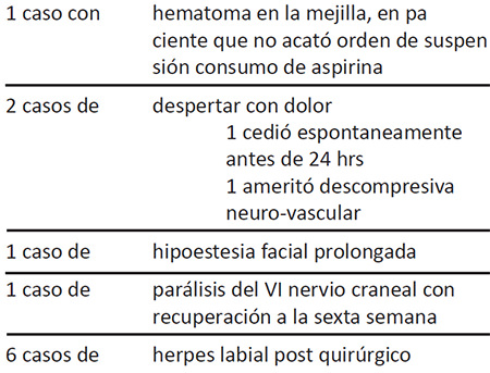 Tabla 2. Complicaciones