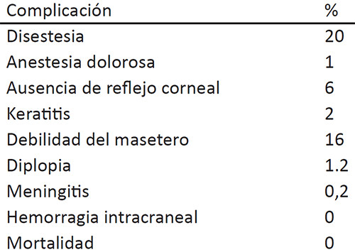Tabla 4. Complicaciones a largo plazo de la rizotomía percutánea con radiofrecuencia.