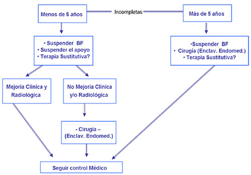 Flujograma 1. Conducta ante la fractura incompleta de fémur asociada al uso prolongado de BF.