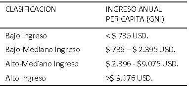 Tabla 1. Clasificación de los países de acuerdo a su ingreso anual per cápita. Fuente: Banco Mundial.