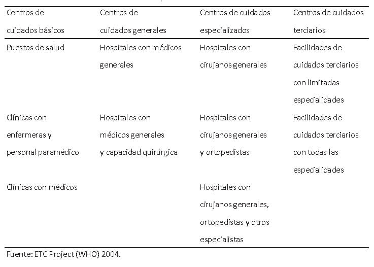 Tabla 2. Caracterización de los centros de asistencia en trauma aplicables a nivel mundial.