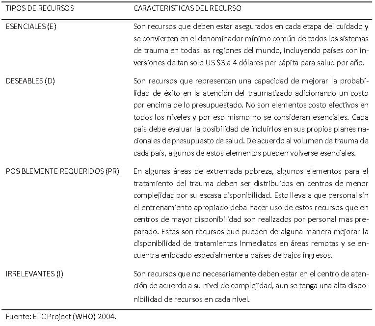 Tabla 3. Caracterización de los tipos de recursos disponibles para el manejo del trauma, aplicables a nivel mundial.