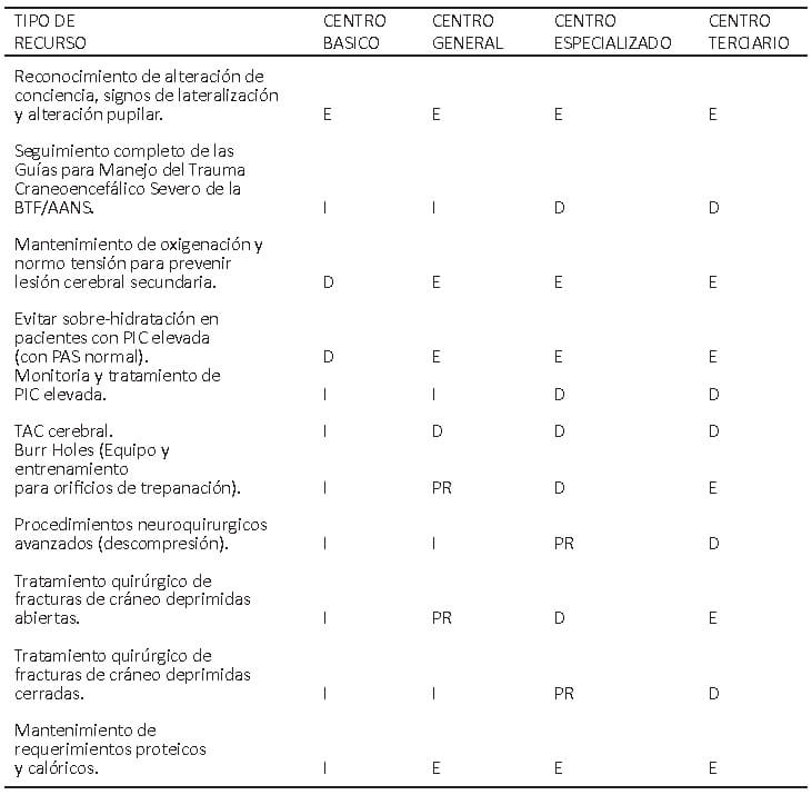 Tabla 4. Caracterización de los recursos para manejo del TCE de acuerdo al nivel de complejidad de la atención.