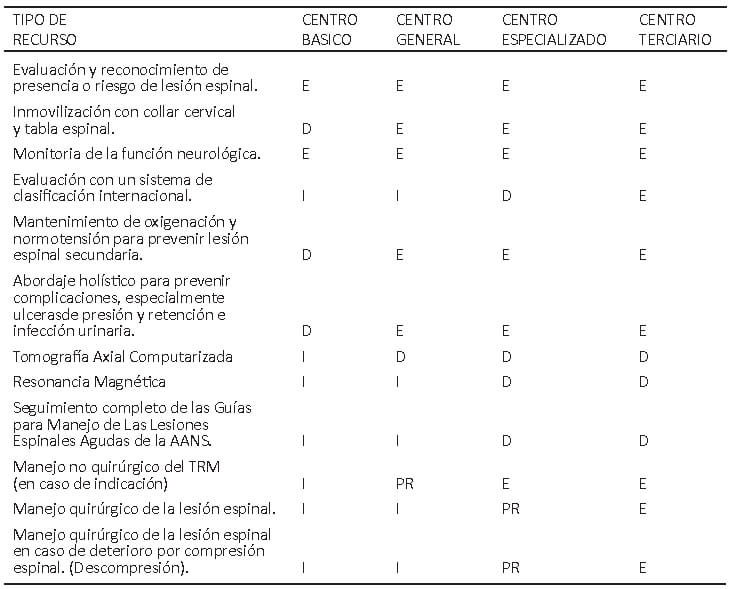 Tabla 5. Caracterización de los recursos para manejo del Trauma Raquimedular (TRM) de acuerdo al nivel de complejidad de la atención.