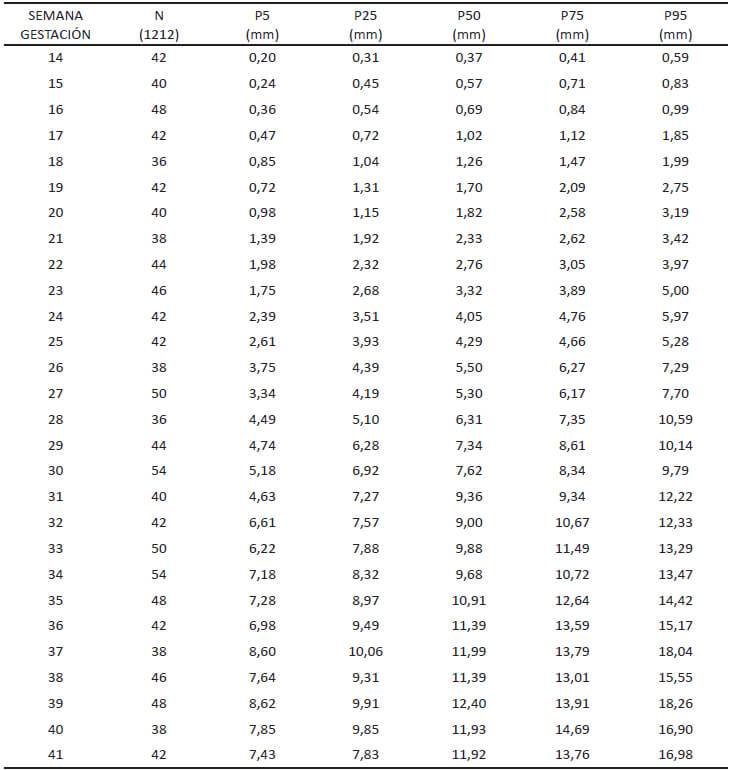 TABLA 8. VOLUMEN RENAL FETAL POR SEMANA DE GESTACIÓN EN PERCENTILES Biometría Renal Fetal Ecográfica. Maternidad “Concepción Palacios” Años 2003-2004