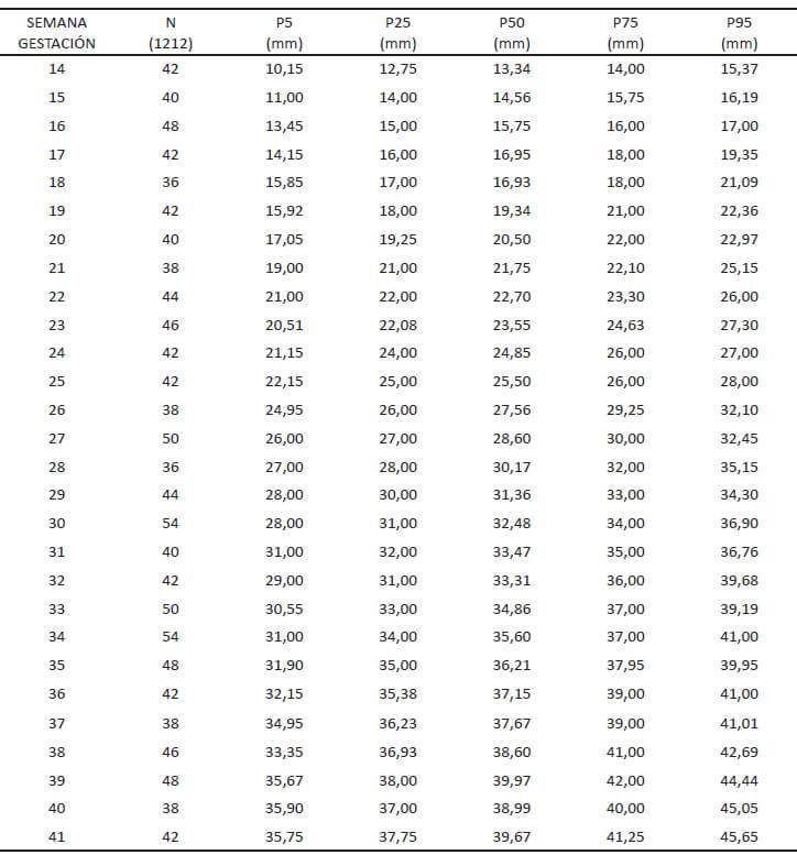 TABLA 1. LONGITUD RENAL FETAL POR SEMANA DE GESTACIÓN EN PERCENTILES. Biometría Renal Fetal Ecográfica. Maternidad “Concepción Palacios” Años 2003-2004