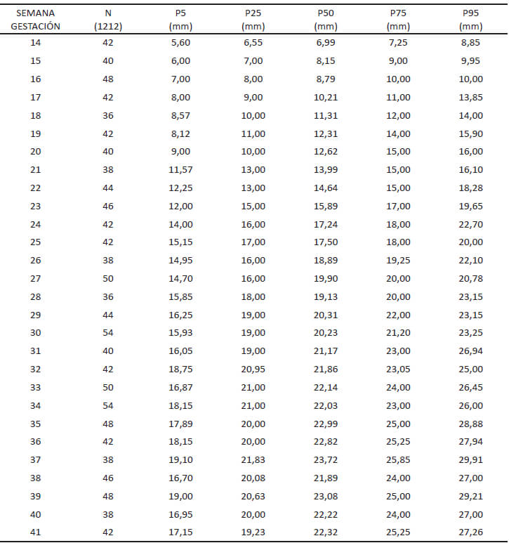 TABLA 2. ESPESOR RENAL FETAL POR SEMANA DE GESTACIÓN EN PERCENTILES Biometría Renal Fetal Ecográfica. Maternidad “Concepción Palacios” Años 2003-2004