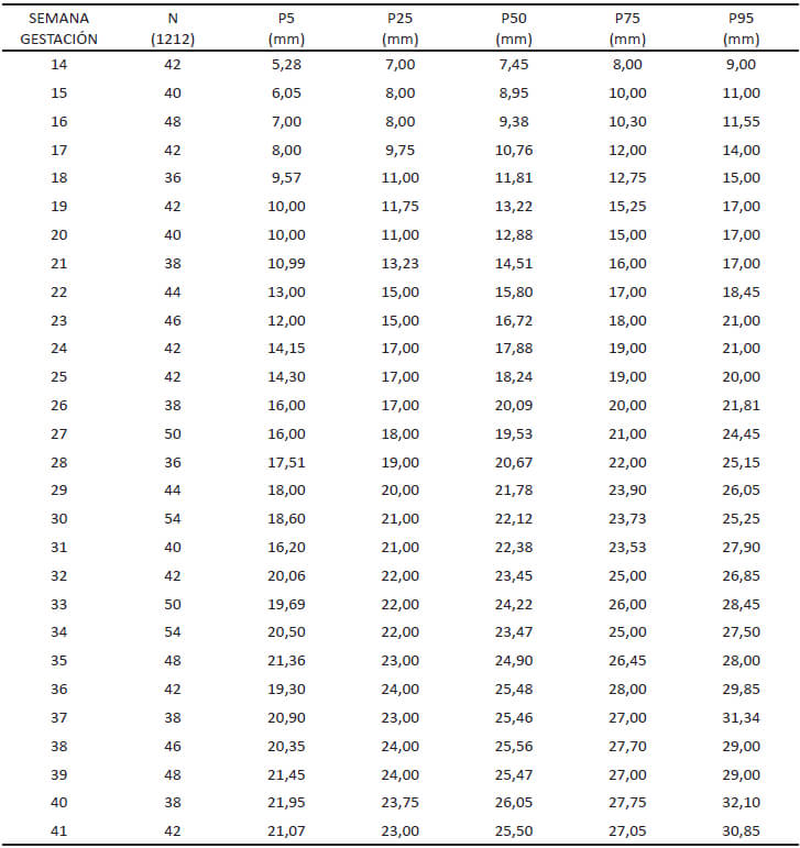 TABLA 3. ANCHO RENAL FETAL POR SEMANA DE GESTACIÓN EN PERCENTILES Biometría Renal Fetal Ecográfica. Maternidad “Concepción Palacios” Años 2003-2004