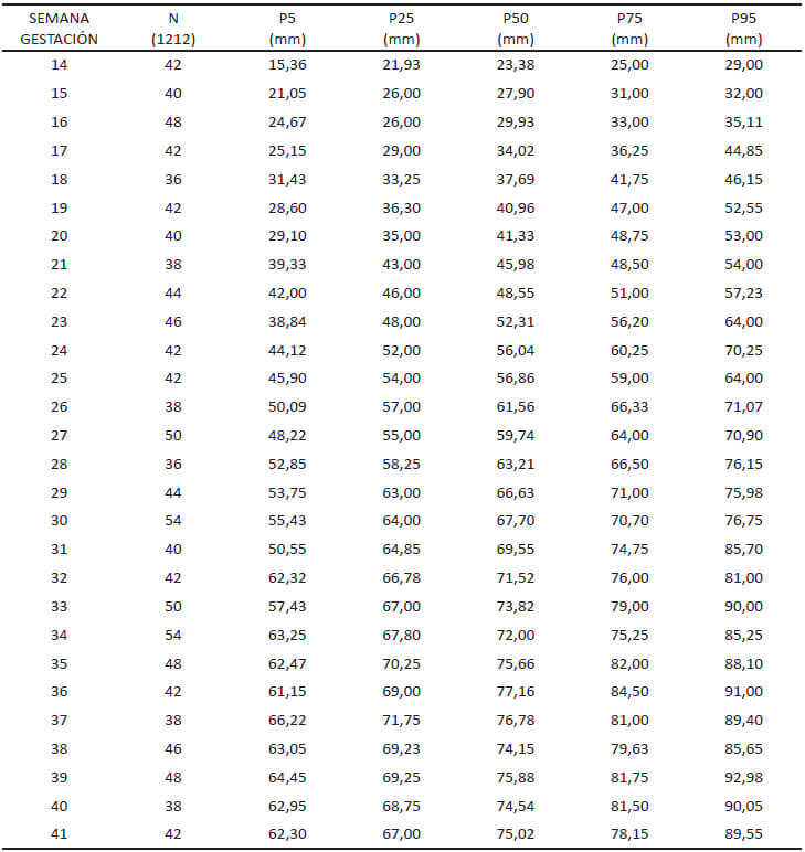 TABLA 4. CIRCUNFERENCIA RENAL FETAL POR SEMANA DE GESTACIÓN EN PERCENTILES Biometría Renal Fetal Ecográfica. Maternidad “Concepción Palacios” Años 2003-2004