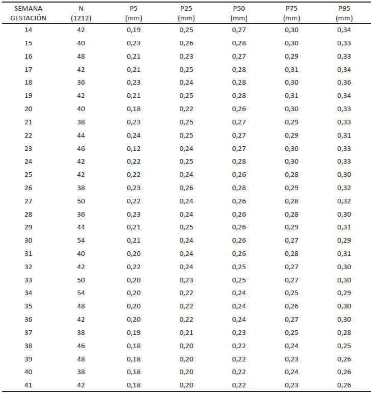 TABLA 5. COCIENTE RENAL - ABDOMINAL FETAL POR SEMANA DE GESTACIÓN EN PERCENTILES Biometría Renal Fetal Ecográfica. Maternidad “Concepción Palacios” Años 2003-2004