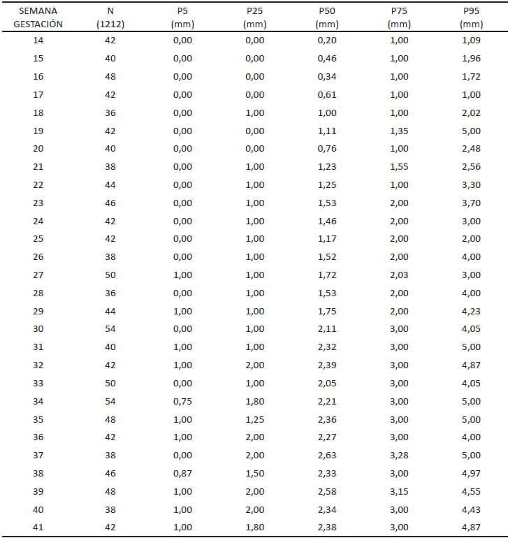 TABLA 6. PELVIS RENAL FETAL POR SEMANA DE GESTACIÓN EN PERCENTILES Biometría Renal Fetal Ecográfica. Maternidad “Concepción Palacios” Años 2003-2004