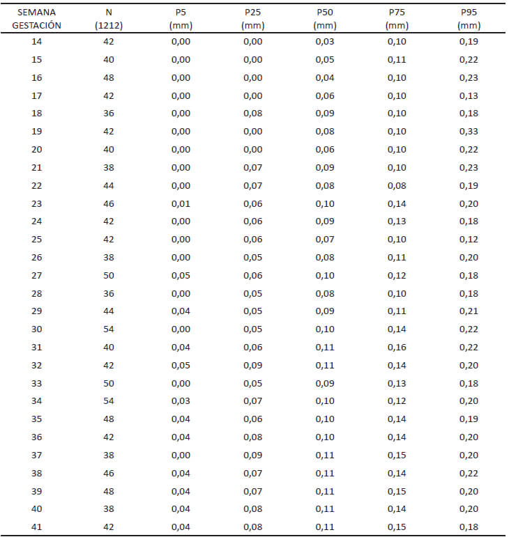 TABLA 7. COCIENTE PELVIS - RIÑON FETAL POR SEMANA DE GESTACIÓN EN PERCENTILES Biometría Renal Fetal Ecográfica. Maternidad “Concepción Palacios” Años 2003-2004