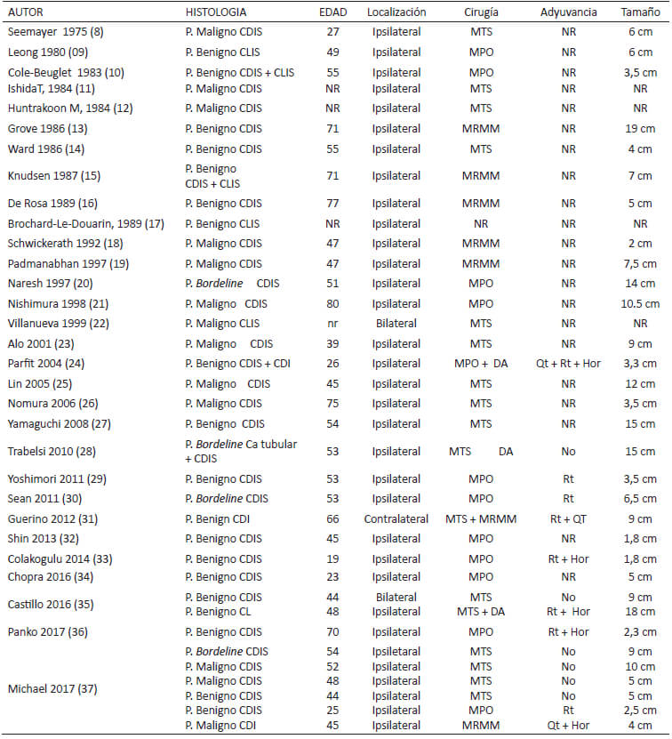 Tabla 1. Características de los casos reportados con tumor phyllodes asociado a un componente de carcinoma.