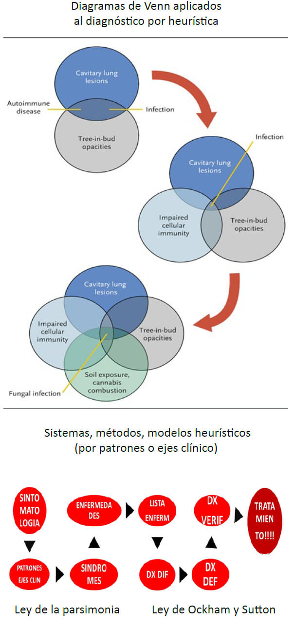 Diagramas de Venn aplicados al diagnóstico por heurística