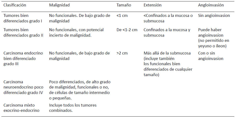 Cuadro 1. Tumores neuroendocrinos