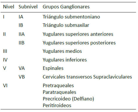 Tabla 1. Niveles y subniveles ganglionares del cuello (4).