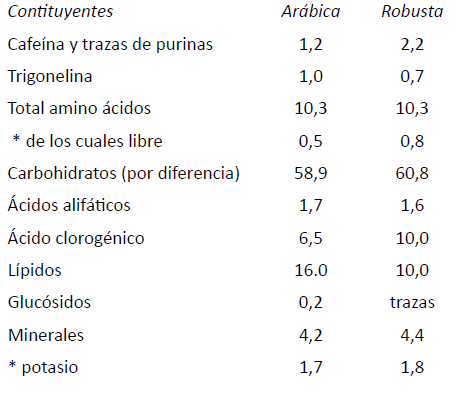 Figura 5. Diferentes constituyentes entre el café Arábiga (comúnmente usado para consumo) y el café Robusta.