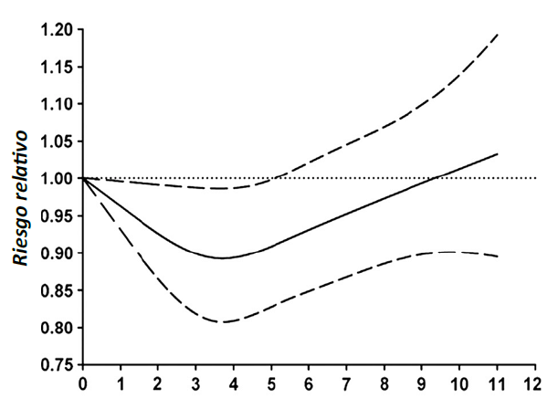 Figura 6. Relación entre el consumo de café y riesgo en Insuficiencia Cardíaca: relativo (línea sólida) comparado con el 95% posibilidad desarrollo de Insuficiencia cardiaca (líneas interrumpidas).