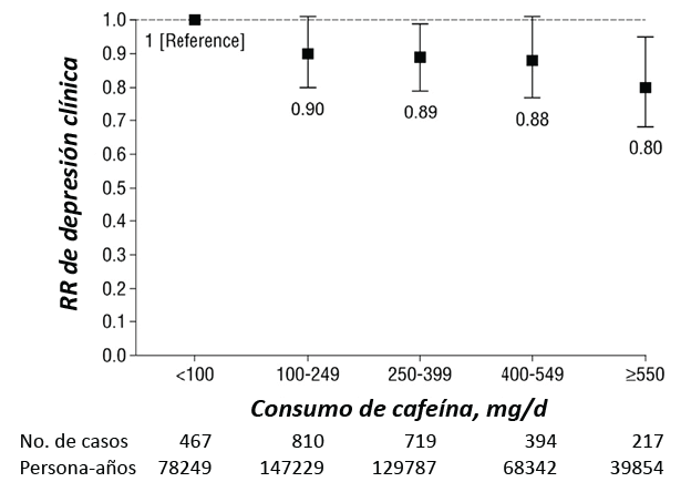 Figura 7. Cafeína y depresión (mujeres): relación entre el consumo de cafeína en miligramos por día y riesgo relativo de depresión clínica. A mayor consumo, menos depresión (2,6).