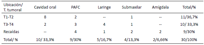 Tabla 1. Ubicación y tamaño del tumor primario.