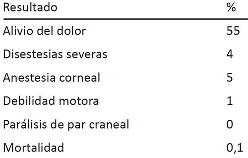 Tabla 4. Complicaciones a largo plazo de la rizotomía percutánea con radiofrecuencia.